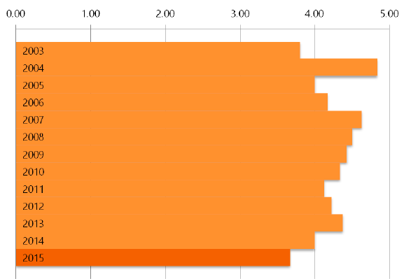 2015 Satisfaction Survey